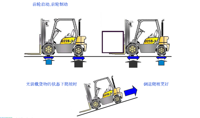 叉車的制動(dòng)特性
