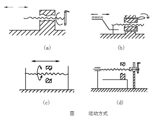 螺旋千斤頂?shù)乃姆N運(yùn)動(dòng)方式